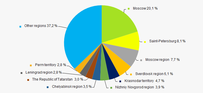 Picture 13. Distribution of revenue of TOP-1000 companies by regions of Russia 