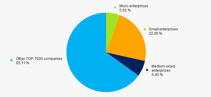 Picture 12. Shares of small and medium-sized enterprises in ТОP-1000, %