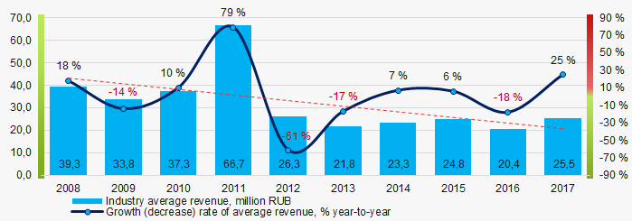 Picture 4.Change in average revenue of Russian hotels in 2008 – 2017