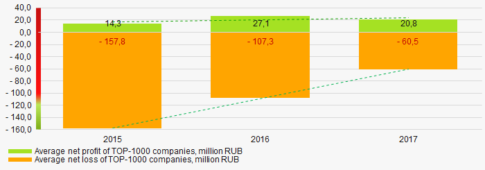 Picture 7. Change in average net profit/loss of ТОP-1000 companies in 2015 – 2017