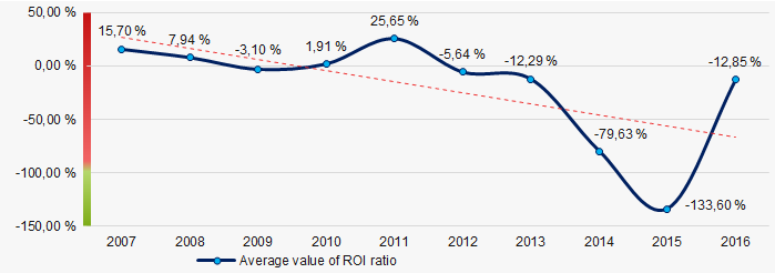 Picture 9. Change in average values of ROI ratio in 2007 – 2016