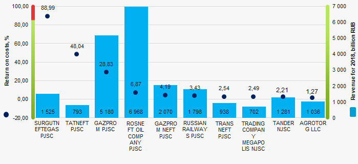 Picture 1. Return on costs ratio and revenue of the largest systemically important enterprises of Russia (TOP-10)