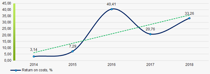 Picture 2. Change in the average values of the return on costa ratio of TOP-500 systemically important enterprises of Russia in 2014 – 2018