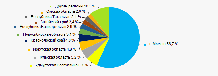 Рисунок 11. Распределение выручки компаний ТОП-100 по регионам России