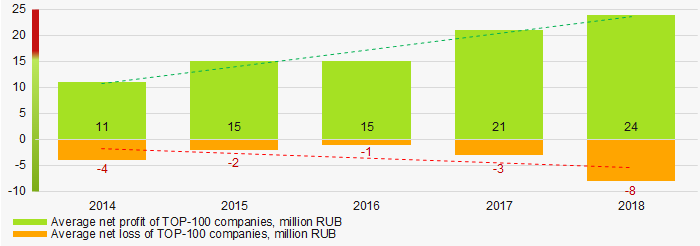 Picture 6. Change in average net profit and net loss of ТОP-100 in 2014 – 2018