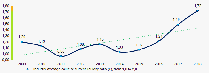 Picture 7. Change in industry average values of current liquidity ratio in 2009 – 2018 