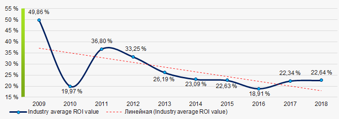 Picture 8. Change in average values of ROI ratio in 2009 – 2018