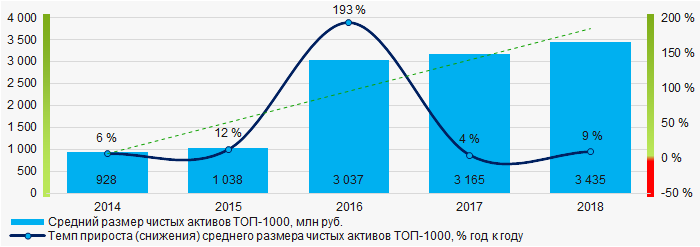 Рисунок 1. Изменение средних показателей размера чистых активов компаний ТОП-1000 в 2014 – 2018 годах