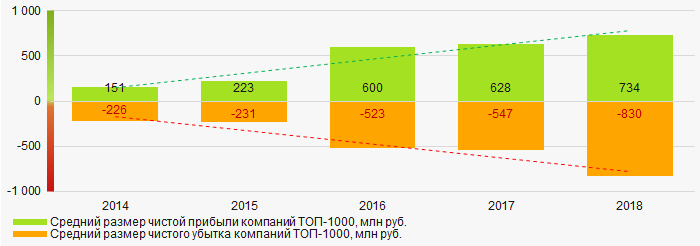 Picture 6. Change in average net profit and net loss of ТОP-1000 in 2014 – 2018