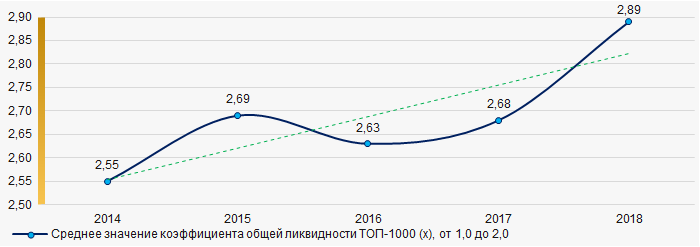 Picture 7. Change in industry average values of current liquidity ratio in 2014 – 2018