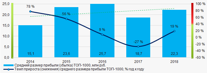 Рисунок 5. Изменение средних показателей прибыли компаний ТОП-1000 в 2014 – 2018 годах