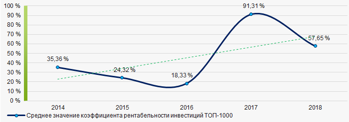 Рисунок 8. Изменение средних значений коэффициента рентабельности инвестиций компаний ТОП-1000 в 2014 – 2018 годах