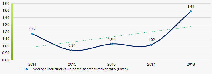 Picture 9. Change in the average values of the assets turnover ratio of TOP-1000 companies in 2014 – 2018