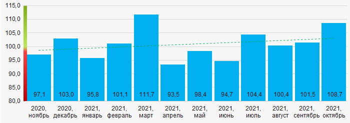 Рисунок 14. Индекс промышленного производства добычи угля в 2020 - 2021 гг., месяц к месяцу (%)