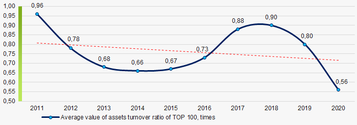 Picture 9. Change in asset turnover ratio average values in 2011-2020