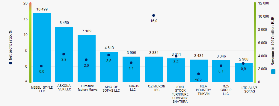 Picture 1. Net profit ratio and revenue of the largest Russian furniture manufacturers (TOP-10)