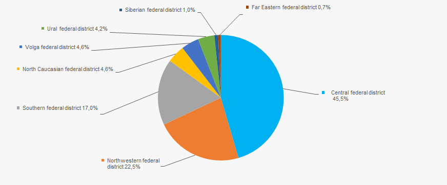 Picture 2. Regions by their share in total revenue of 2017