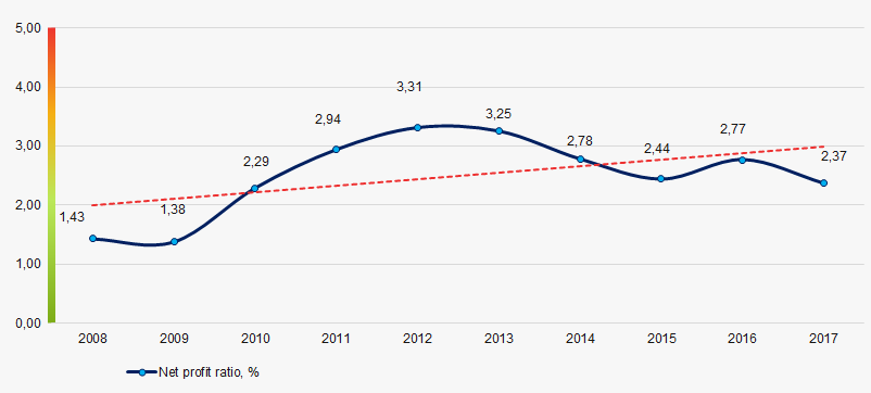 Picture 3. Change in average industry value of net profit ratio in 2008 – 2017 