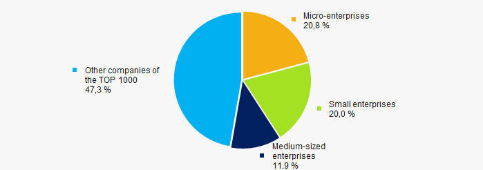 Picture 10. Revenue shares of small and medium-sized enterprises in TOP-1000