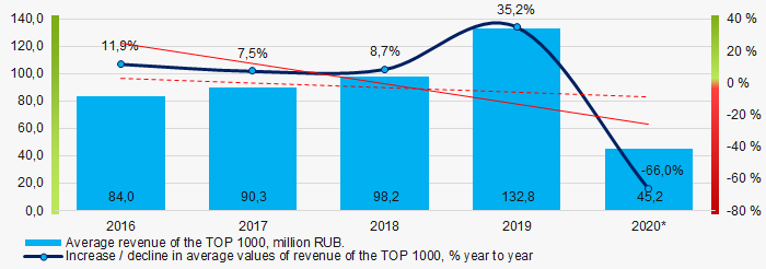 Picture 4. Changes in the average revenue of the TOP 1000 in 2016-2020.