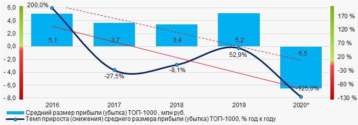 Рисунок 5. Изменение средних показателей прибыли (убытка) ТОП-1000 в 2016 - 2020 гг.