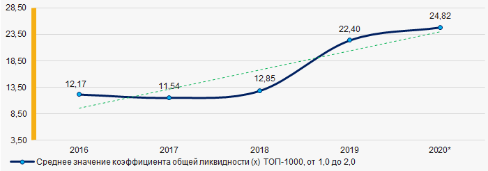Рисунок 7. Изменение средних отраслевых значений коэффициента общей ликвидности ТОП-1000 в 2016 - 2020 гг.