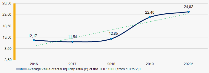 Picture 7. Changes in the current liquidity ratio average industry values of the TOP 1000 in 2016-2020.