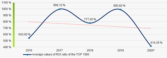 Picture 8. Change in return on investments ratio average values of the TOP 1000 in 2016-2020.