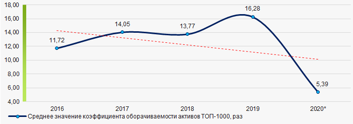 Рисунок 9. Изменение средних значений коэффициента оборачиваемости активов ТОП-1000 в 2016 - 2020 гг.