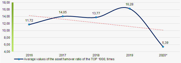 Picture 9. Change in asset turnover ratio average values of the TOP-1000 in 2016-2020.