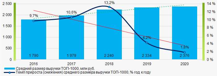 Рисунок 4. Изменение средних показателей выручки компаний ТОП-1000 в 2016 – 2020 гг.
