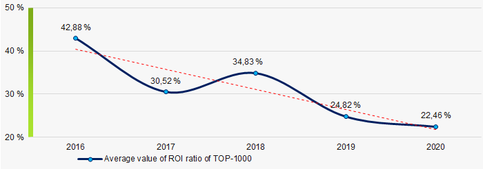 Picture 8. Change in average values of ROI ratio of TOP-1000 in 2016 – 2020