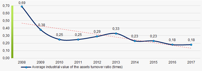 Picture 9. Change in the average values of the assets turnover ratio of shipbuilding companies in 2008 – 2017