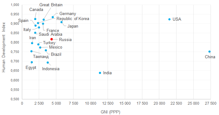 Picture 1. TOP-20 largest economies by HDI