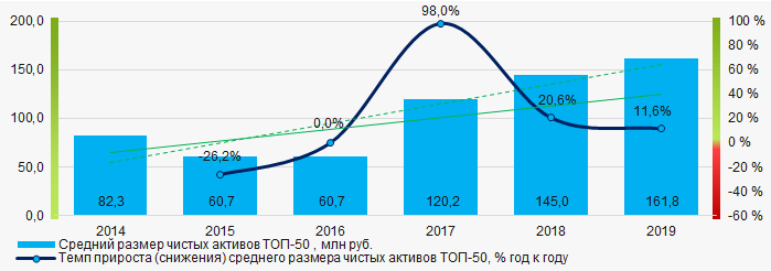 Рисунок 1. Изменение средних показателей размера чистых активов ТОП-50 в 2014 - 2019 годах