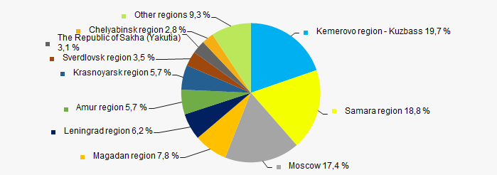Picture 11. Distribution of TOP-50 revenue by the regions of Russia
