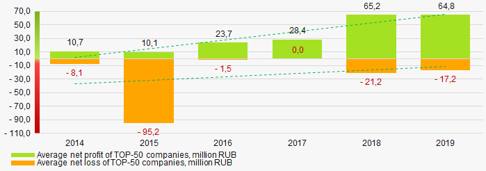 Picture 6. Change in average net profit/loss of ТОP-50 companies in 2014 – 2019