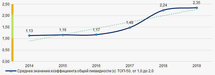 Рисунок 7. Изменение средних значений коэффициента общей ликвидности ТОП-50 в 2014 - 2019 годах