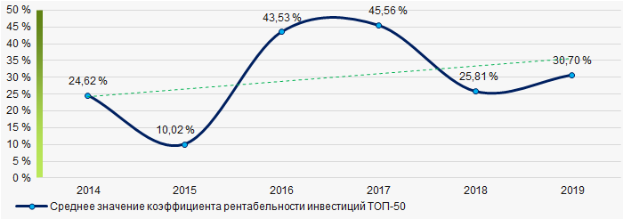 Рисунок 8. Изменение средних значений коэффициента рентабельности инвестиций ТОП-50 в 2014 - 2019 годах