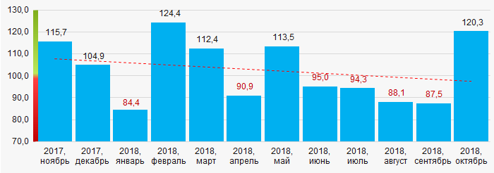 Рисунок 16. Индекс промышленного производства в Новосибирской области в 2017 – 2018 годах, месяц к месяцу (%)