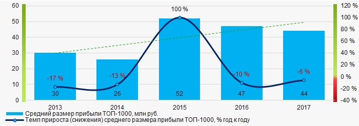 Рисунок 6. Изменение средних показателей прибыли компаний ТОП-1000 в 2008 – 2017 годах