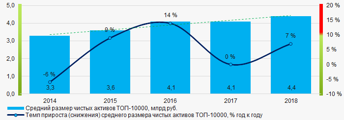 Рисунок 1. Изменение средних показателей размера чистых активов компаний ТОП-10000 в 2014 – 2018 годах