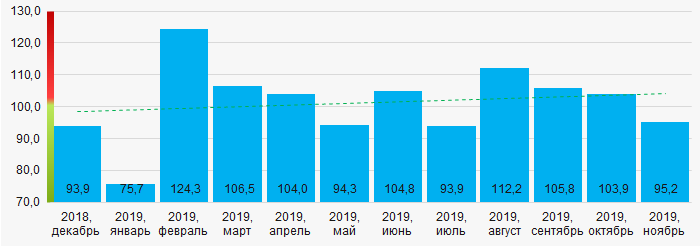 Рисунок 14. Индекс промышленного производства в г. Москве в 2018 - 2019 годах, месяц к месяцу (%)
