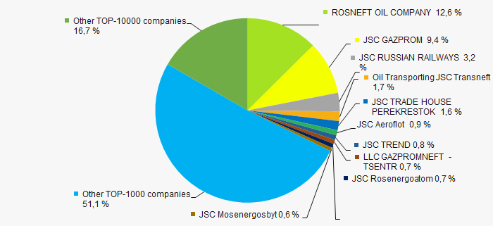 Picture 3. Shares of TOP-10 and TOP-1000 in TOP-10000 total revenue for 2018