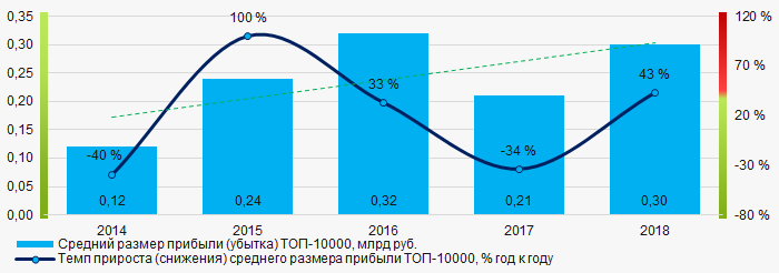Рисунок 5. Изменение средних показателей прибыли (убытка) компаний ТОП-10000 в 2014 – 2018 годах