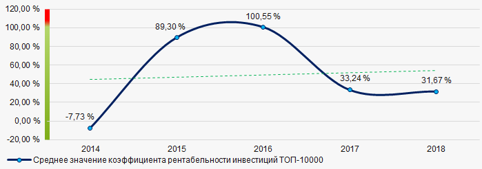 Рисунок 8. Изменение средних значений коэффициента рентабельности инвестиций компаний ТОП-10000 в 2014 – 2018 годах