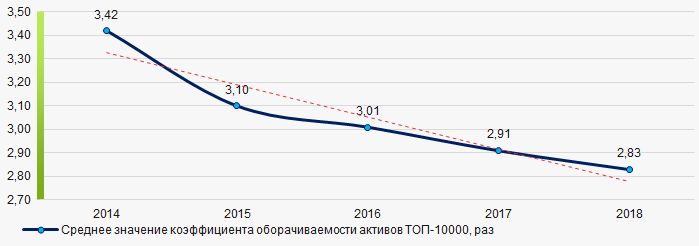 Рисунок 9. Изменение средних значений коэффициента оборачиваемости активов компаний ТОП-10000 в 2014 – 2018 годах