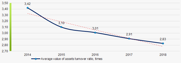Picture 9. Change in average values of assets turnover ratio in 2014 – 2018 