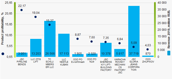 Picture 1. Product profitability ratio and revenue of the largest Russian manufacturing companies, declaring and certifying goods (TOP-10)