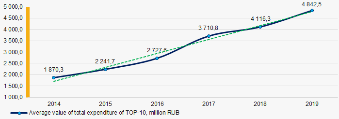 Picture 2. Change of average values of total expenditure of TOP-10 non-profit enterprises in 2014 – 2019